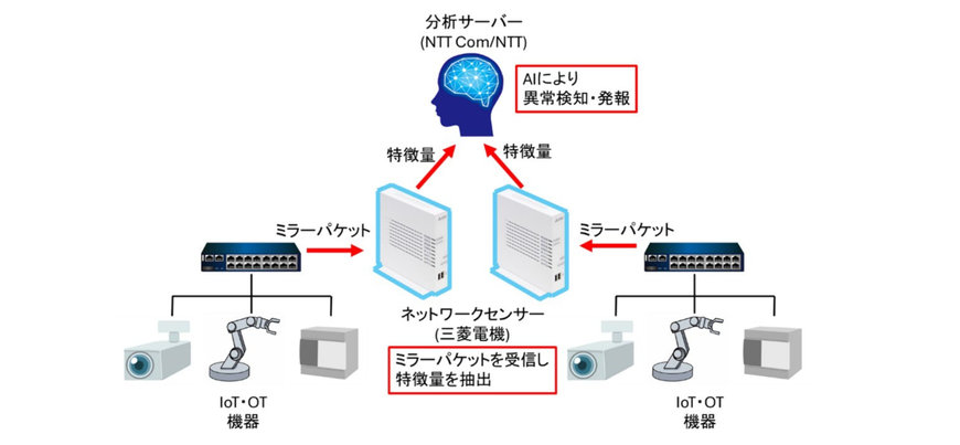 三菱電機とNTT Com、AIを活用したIoT/OT向けセキュリティソリューションを国内向けに提供開始