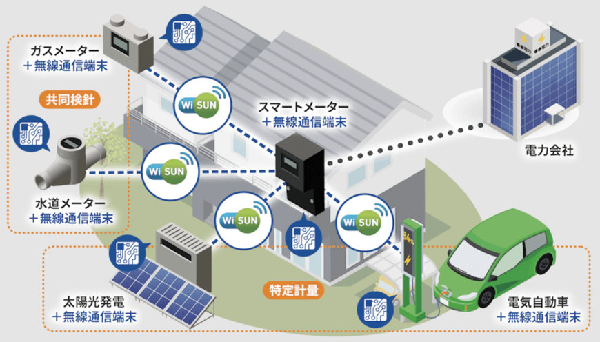 Renesas:「IoTルート」の無線規格にWi-SUNを採用