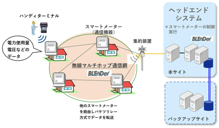 Mitsubishi Electric: 台湾市場向けにスマートメーターシステムを海外初納入