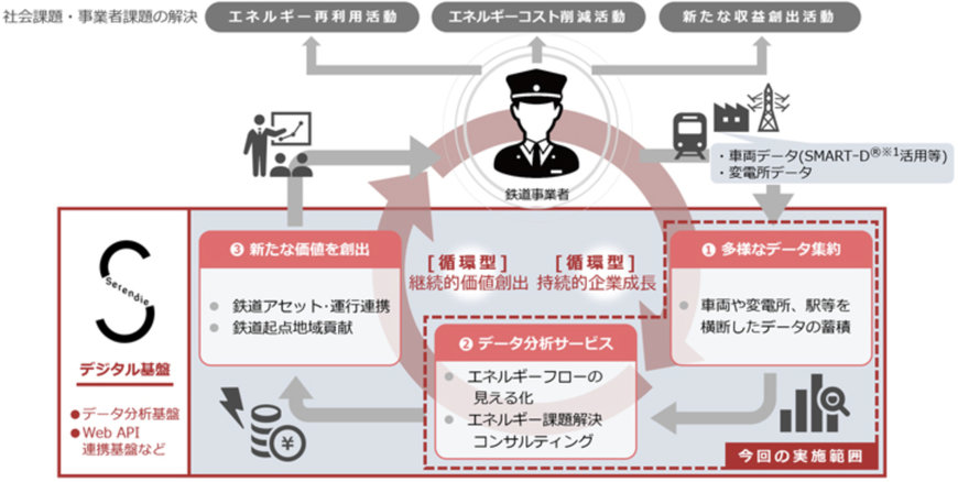 デジタルプラットフォーム「Serendie」を活用した鉄道向けデータ分析サービスの提供開始