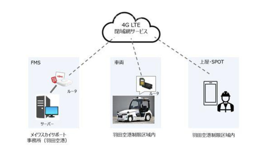 国内初！空港制限区域内における自動運転レベル4無人貨物搬送の試験運用を実施