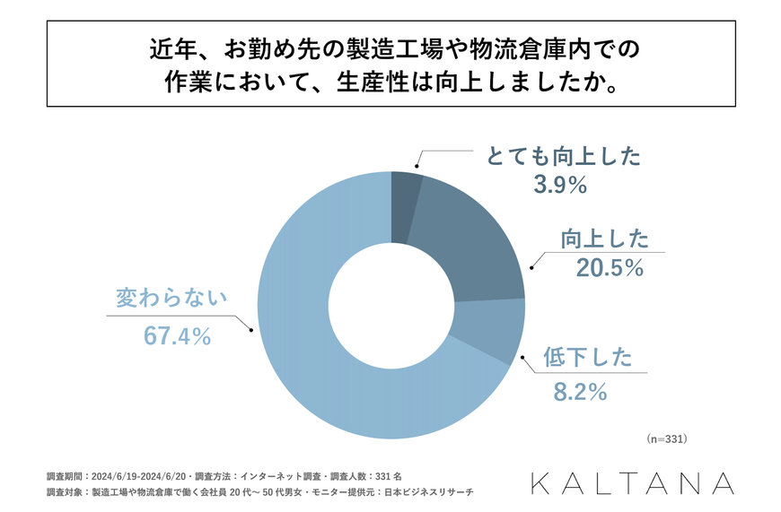 岩谷の調査で製造・物流の生産性向上が明らかに