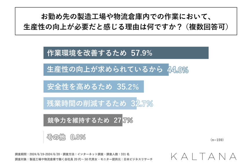 岩谷の調査で製造・物流の生産性向上が明らかに