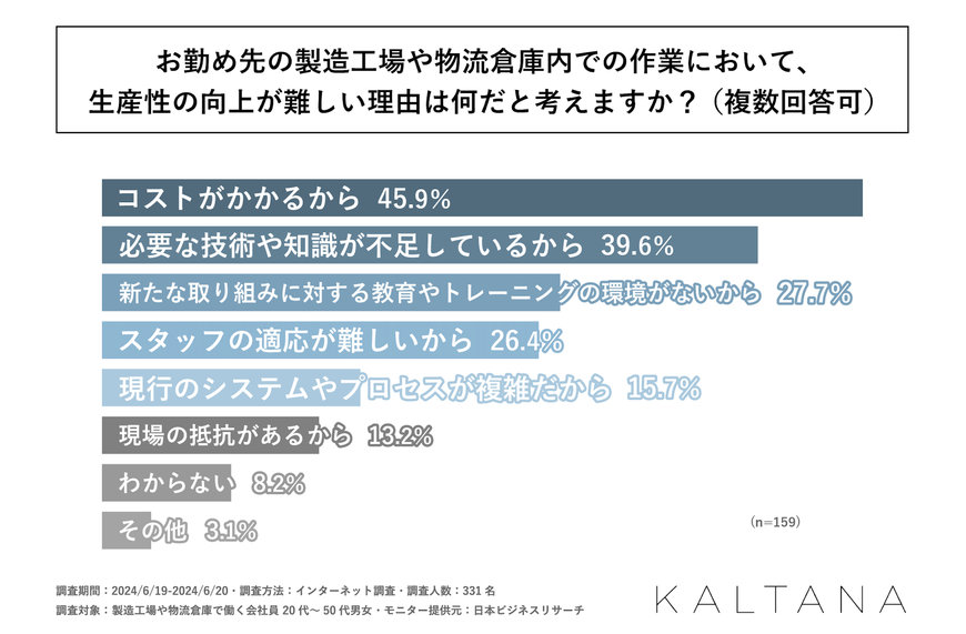 岩谷の調査で製造・物流の生産性向上が明らかに