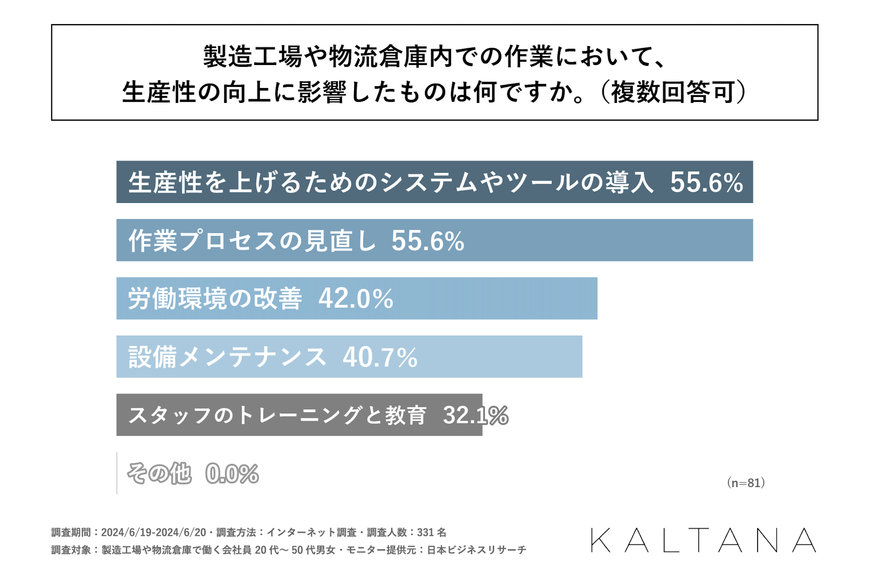 岩谷の調査で製造・物流の生産性向上が明らかに