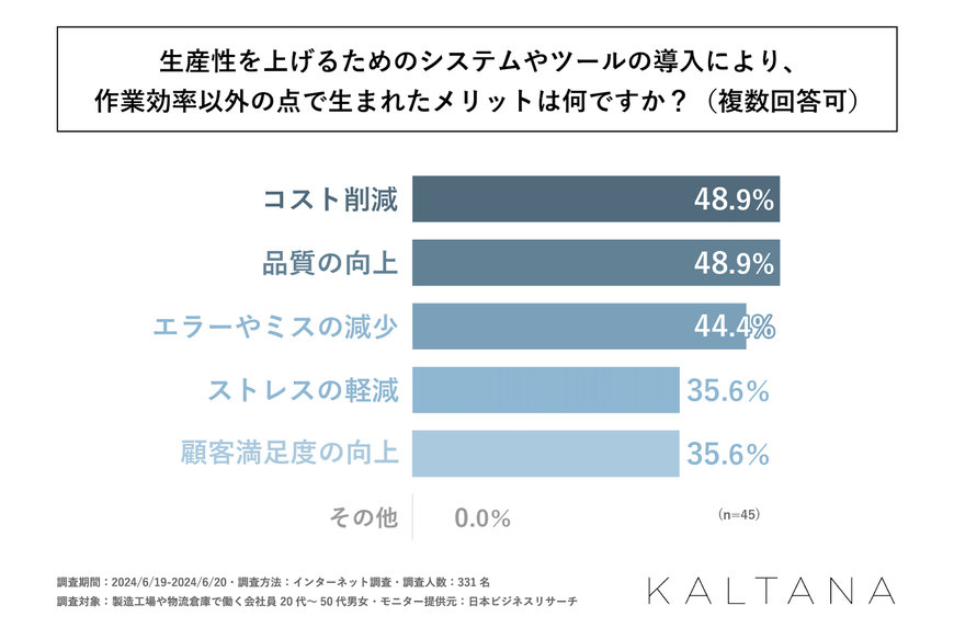 岩谷の調査で製造・物流の生産性向上が明らかに