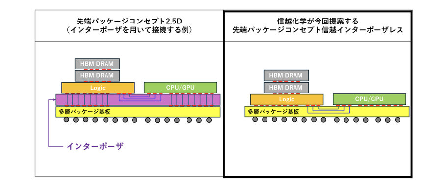 信越化学、後工程半導体パッケージ基板製造装置と新工法を開発