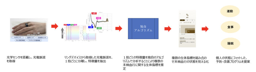 村田製作所とリゾートトラストは、スマートリング光電脈波計でゲストの健康状態を分析