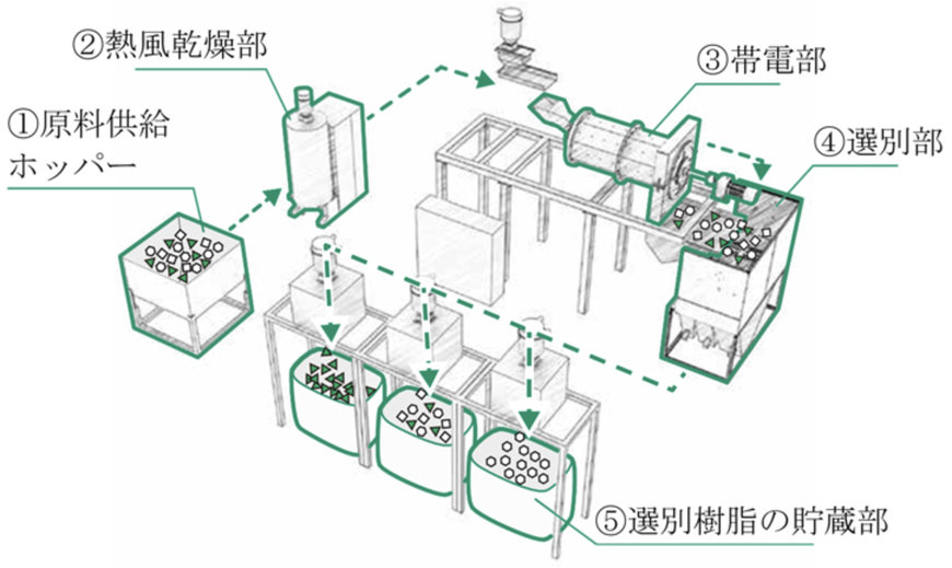 三菱電機とダイサン・がプラスチック高度選別実証機の運用を開始