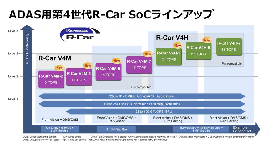 車載用R-Car SoCを拡充し、エントリレベルのADAS向けにR-Car V4Mシリーズを提供開始