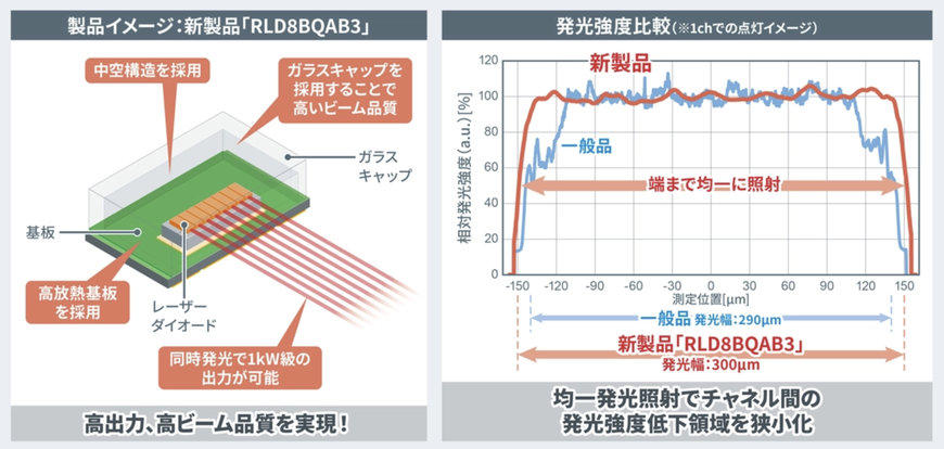 1kW級の高出力赤外レーザーダイオード「RLD8BQAB3」を開発