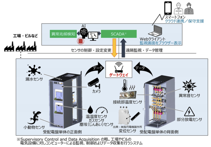 Mitsubishi Electric: 「受配電設備向けスマート保安」の社内実証を開始