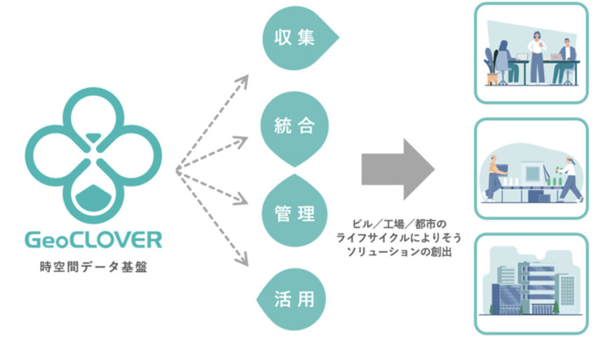 現実とバーチャルを繋ぐ時空間データ基盤「GeoCLOVER」の基礎技術を開発