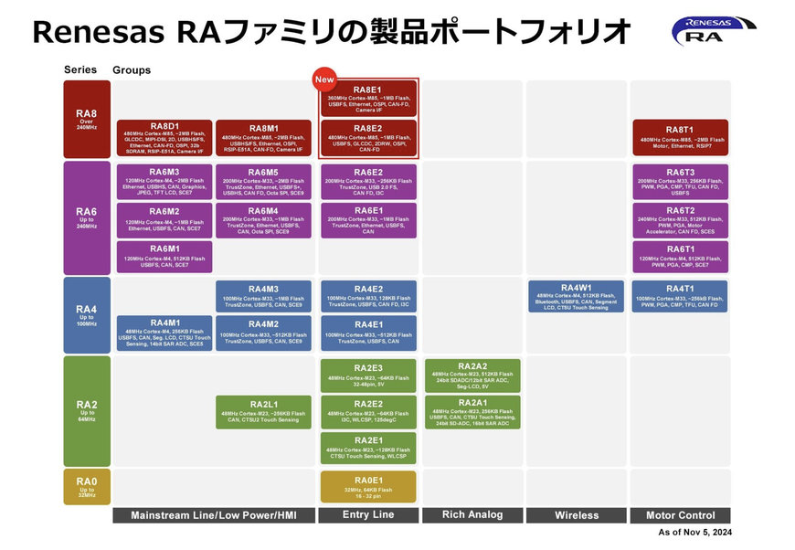 ルネサス、新しい RA8E1 および RA8E2 マイクロコントローラで RA シリーズを拡張