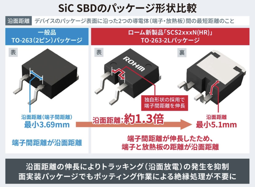 ROHM が絶縁を強化した SiC ショットキーバリアダイオードを発表