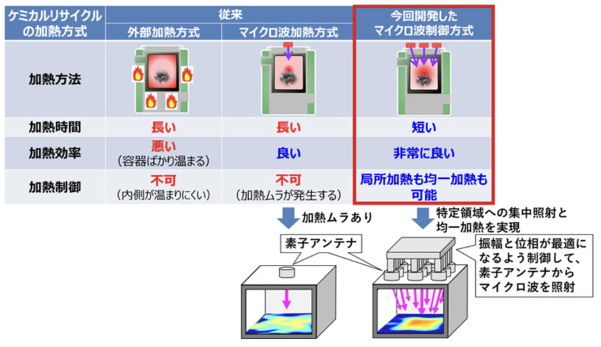 三菱電機、マイクロ波制御でプラスチックリサイクルに革命を起こす