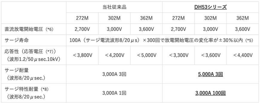 xEVおよびAIサーバー用電源など向け雷害対策部品の新製品を開発