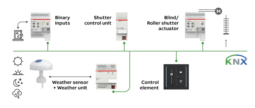 ABB i-bus KNX 遮光制御ポートフォリオにより、シームレスな統合とコミッショニングを実現